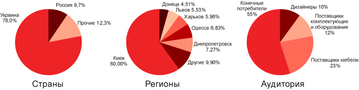 Аудитория интернет-издания DECOR.com.ua - Мебельный каталог