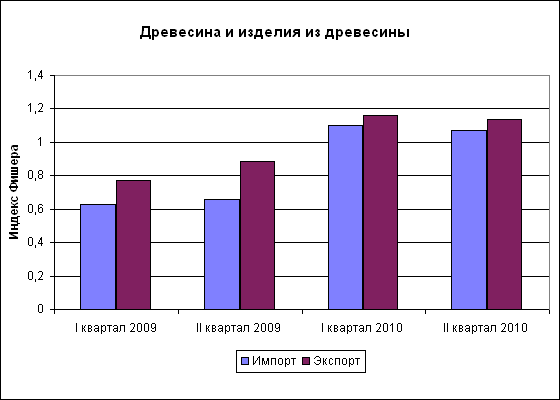 Изменения цен на древесину и изделий из древесины за I-II квартал 2010 года
