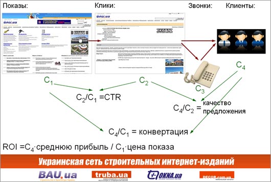 Методи оцінки рекламної кампанії в інтернет