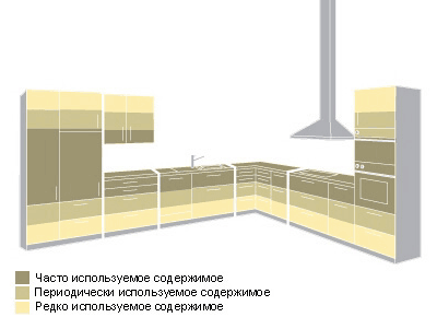 Ергономічність кухонного простору