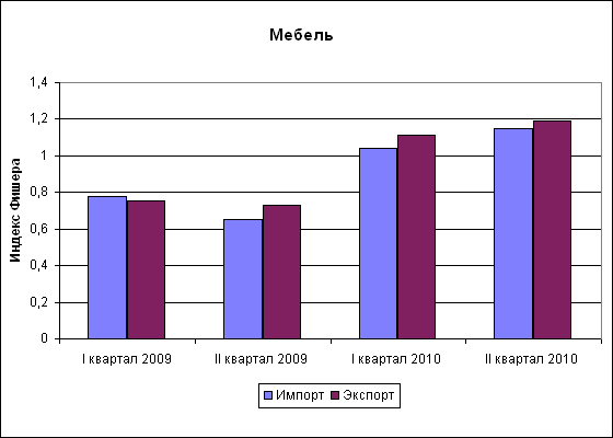 Изменения цен на мебель за I-II квартал 2010 года.