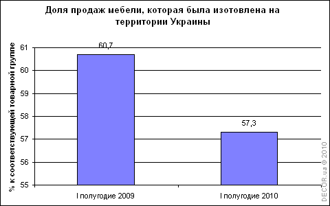 Доля продаж мебели за первое полугодие 2010 года