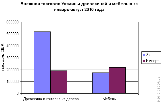 Внешняя торговля Украины древесиной и мебелью за январь-август 2010 года