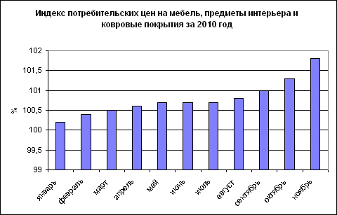 У листопаді ціни на меблі для споживачів подорожчали на 0,5% 